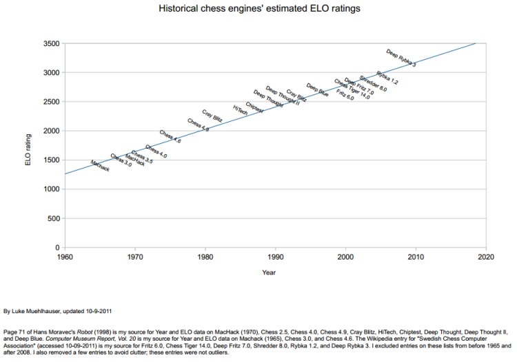 The Strongest Computer Chess Engines Over Time 