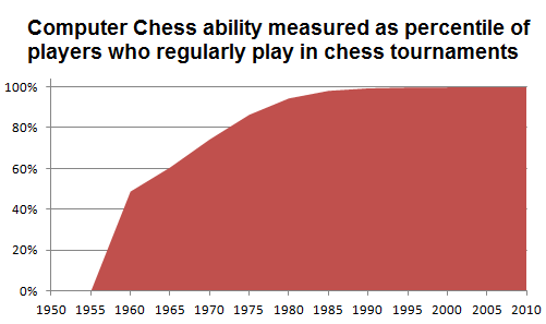 OC] AI vs human chess Elo ratings over time : r/dataisbeautiful